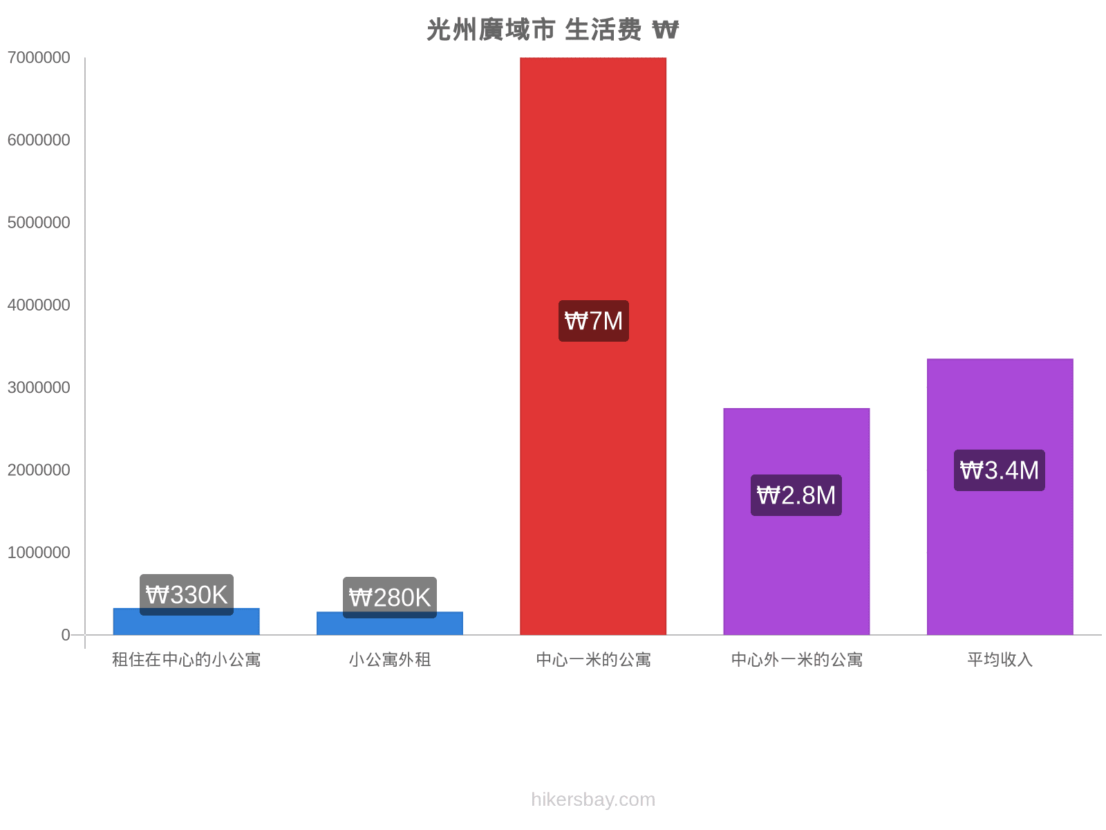 光州廣域市 生活费 hikersbay.com