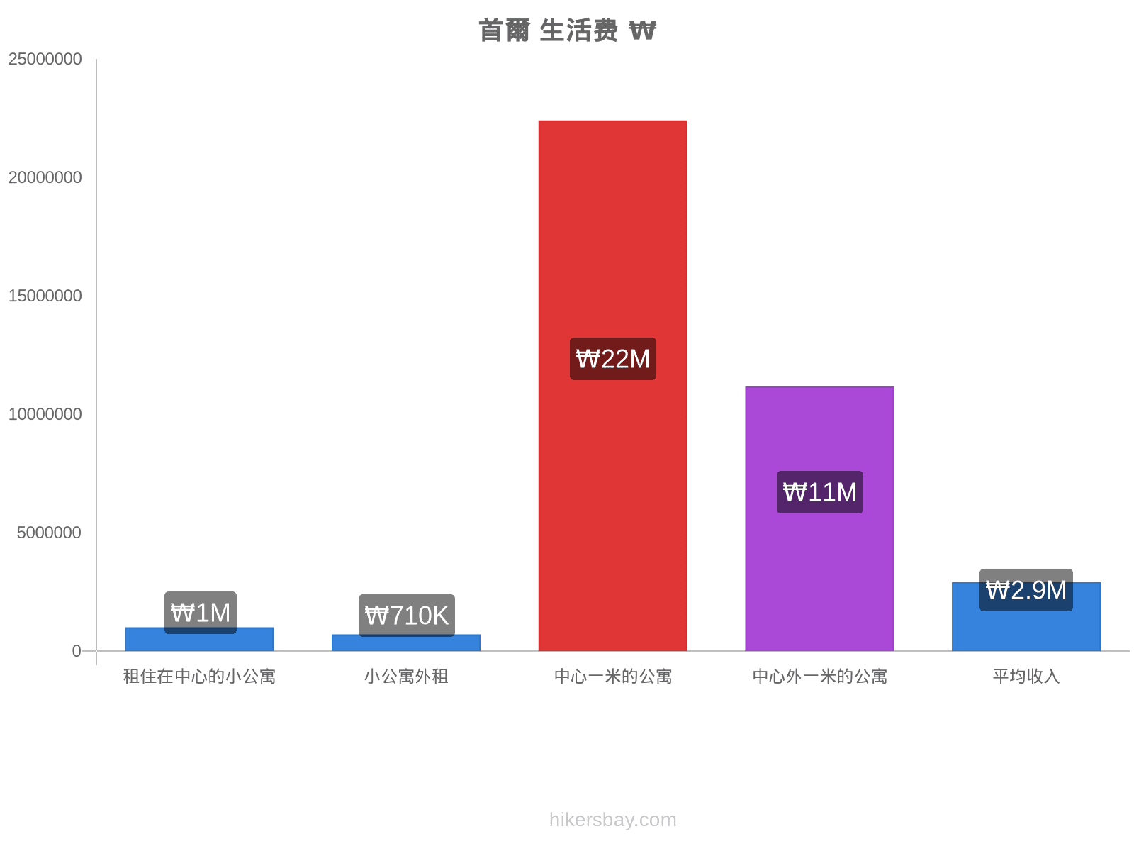 首爾 生活费 hikersbay.com