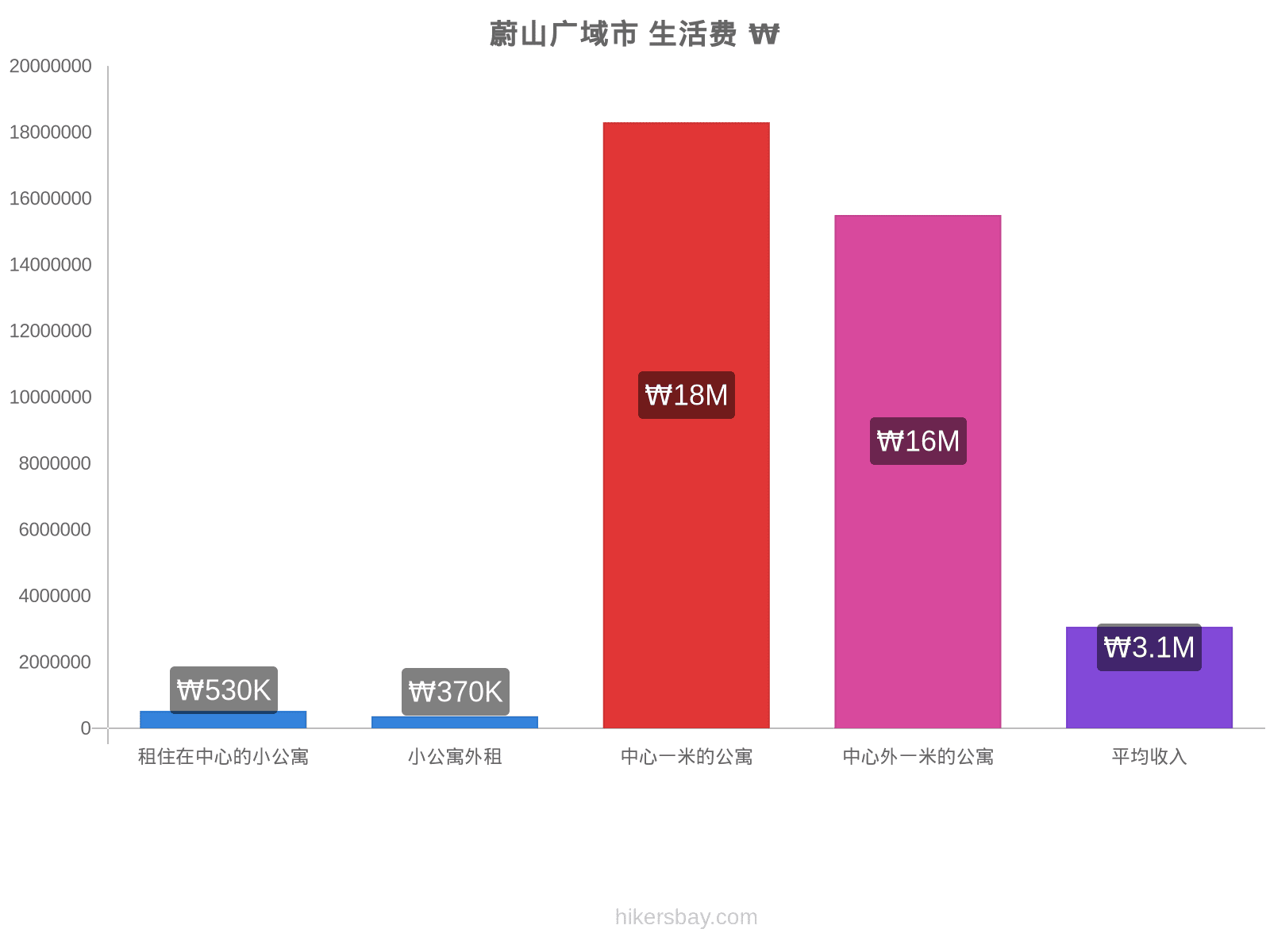 蔚山广域市 生活费 hikersbay.com