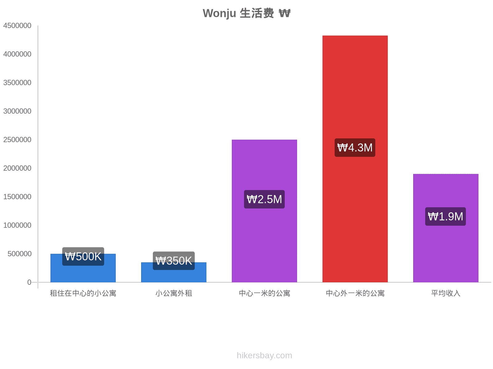 Wonju 生活费 hikersbay.com