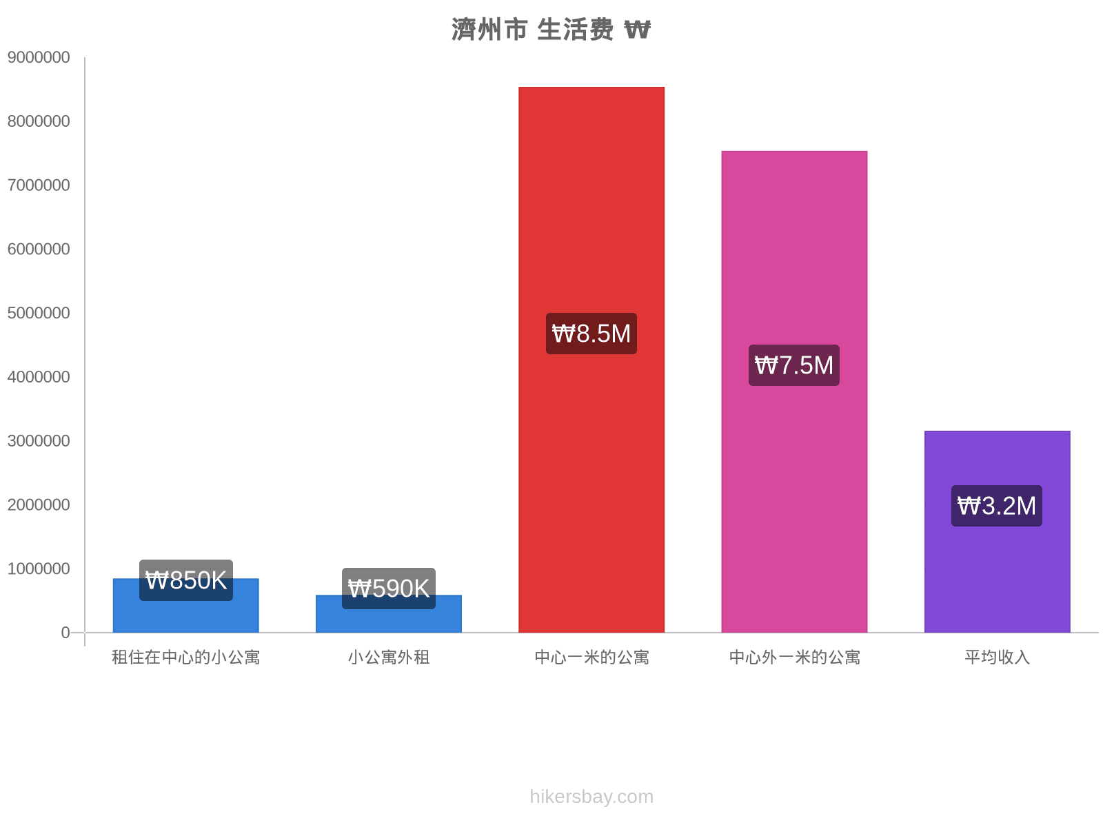 濟州市 生活费 hikersbay.com