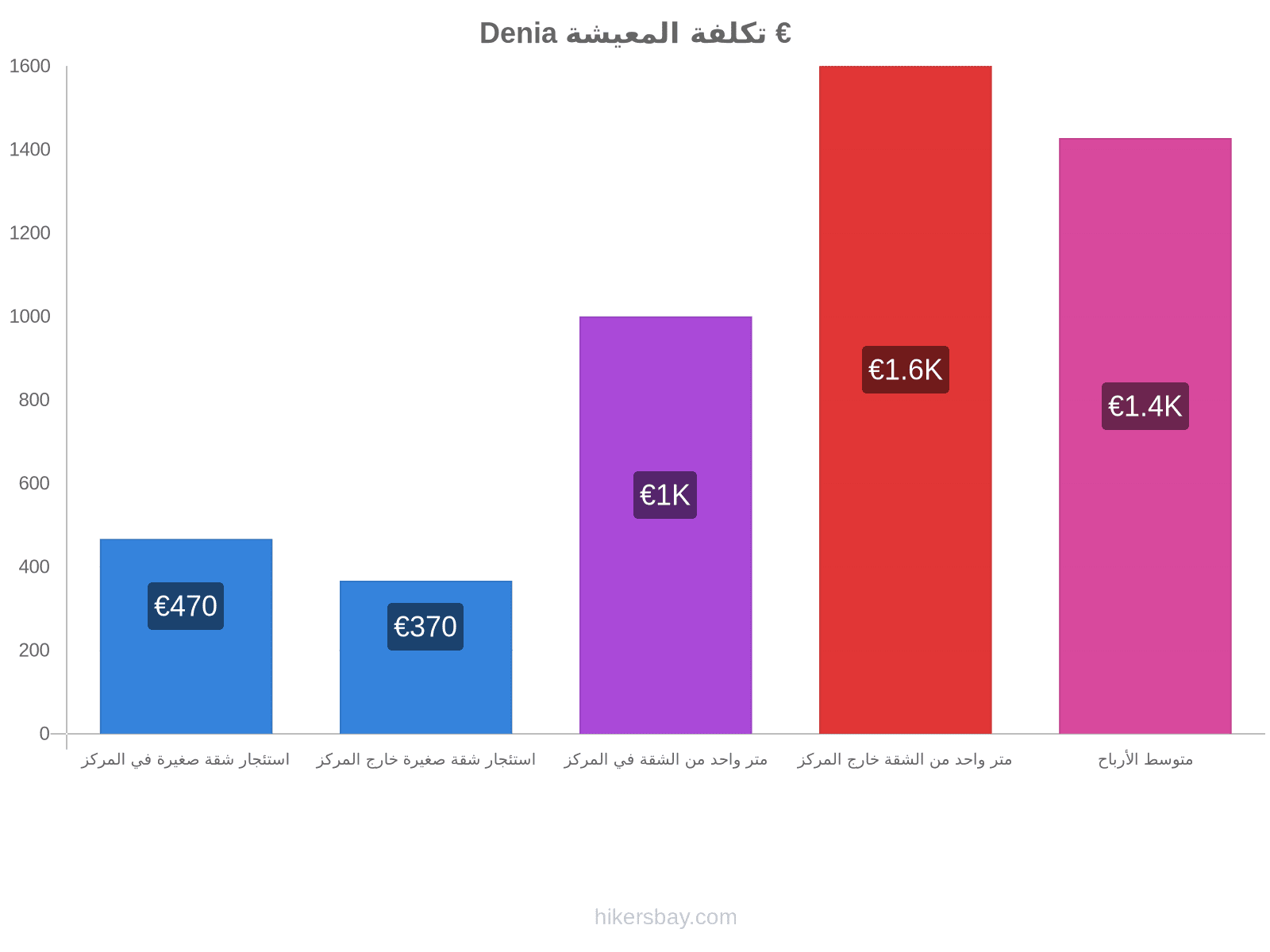 Denia تكلفة المعيشة hikersbay.com