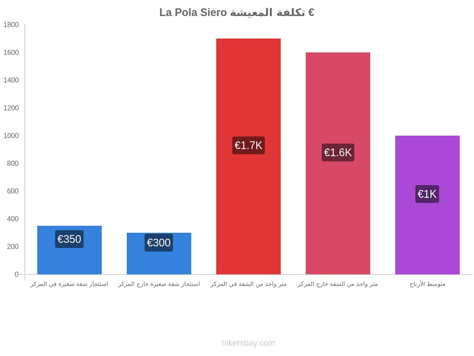 La Pola Siero تكلفة المعيشة hikersbay.com