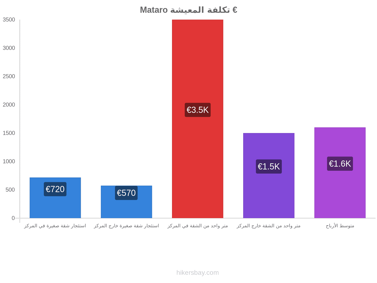 Mataro تكلفة المعيشة hikersbay.com