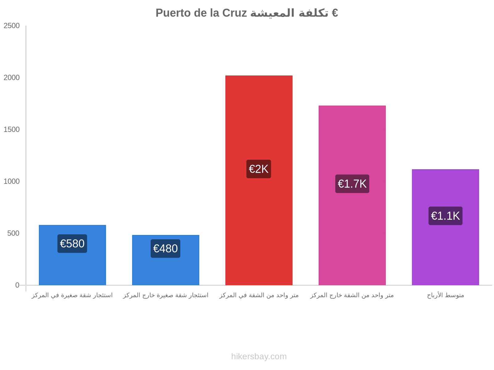 Puerto de la Cruz تكلفة المعيشة hikersbay.com