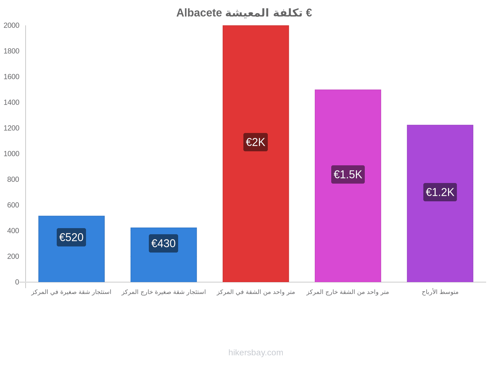 Albacete تكلفة المعيشة hikersbay.com