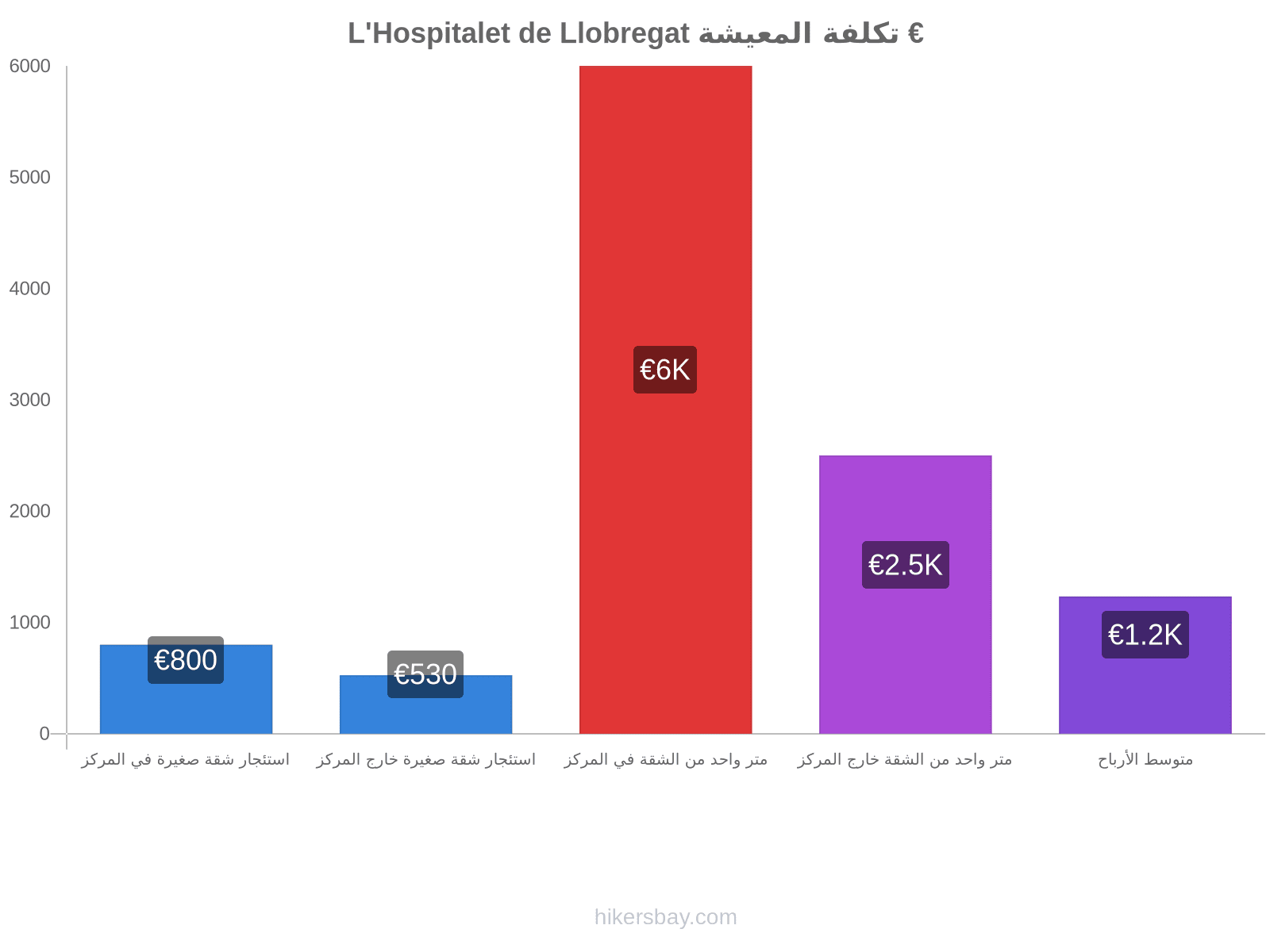 L'Hospitalet de Llobregat تكلفة المعيشة hikersbay.com