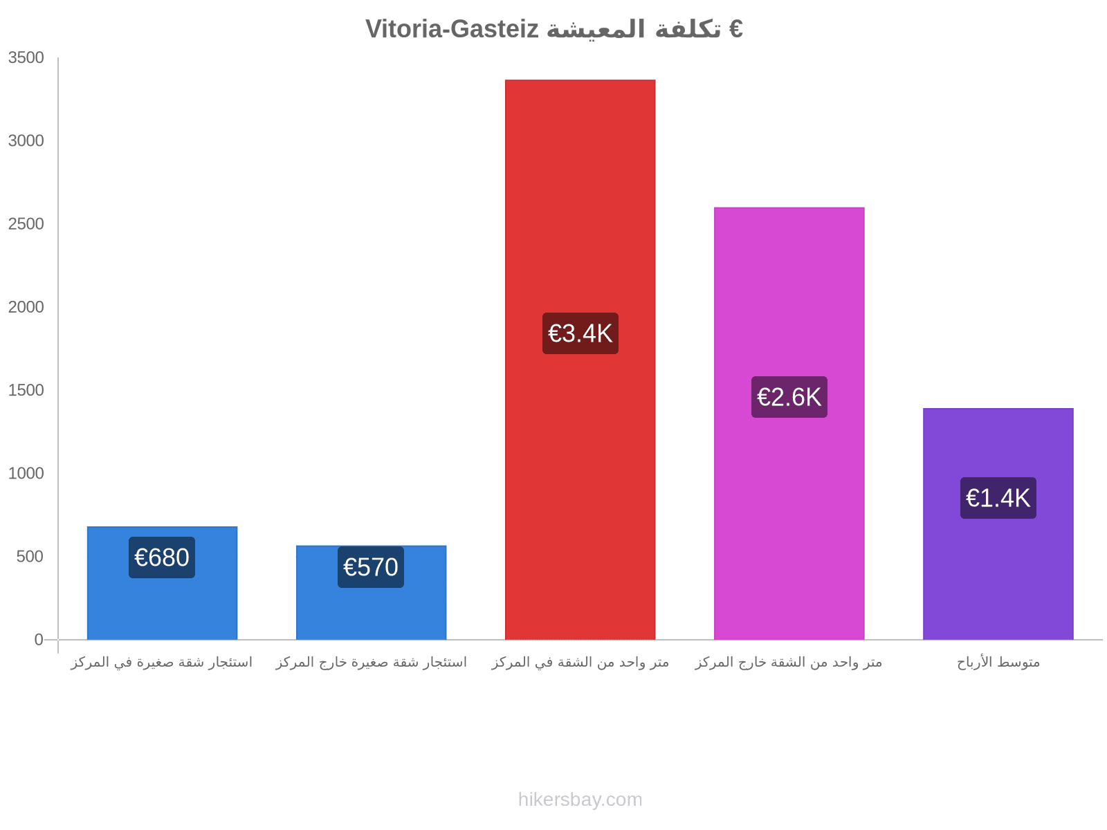 Vitoria-Gasteiz تكلفة المعيشة hikersbay.com
