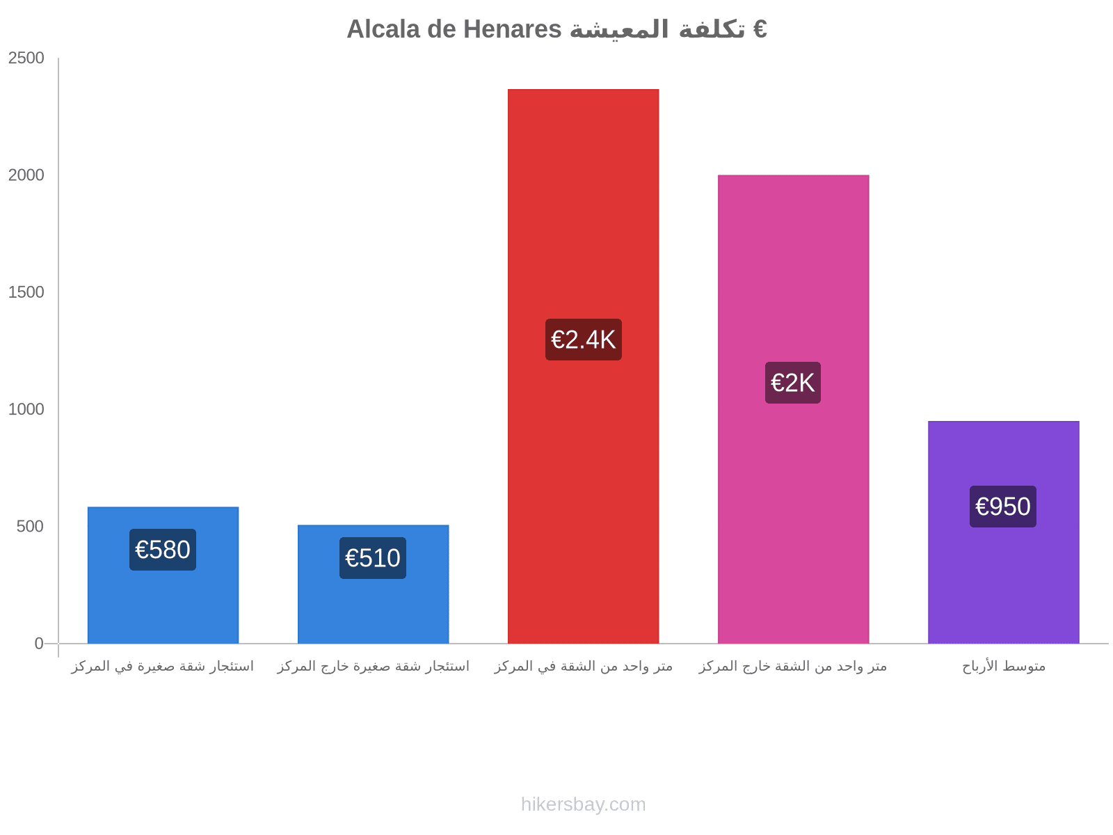 Alcala de Henares تكلفة المعيشة hikersbay.com