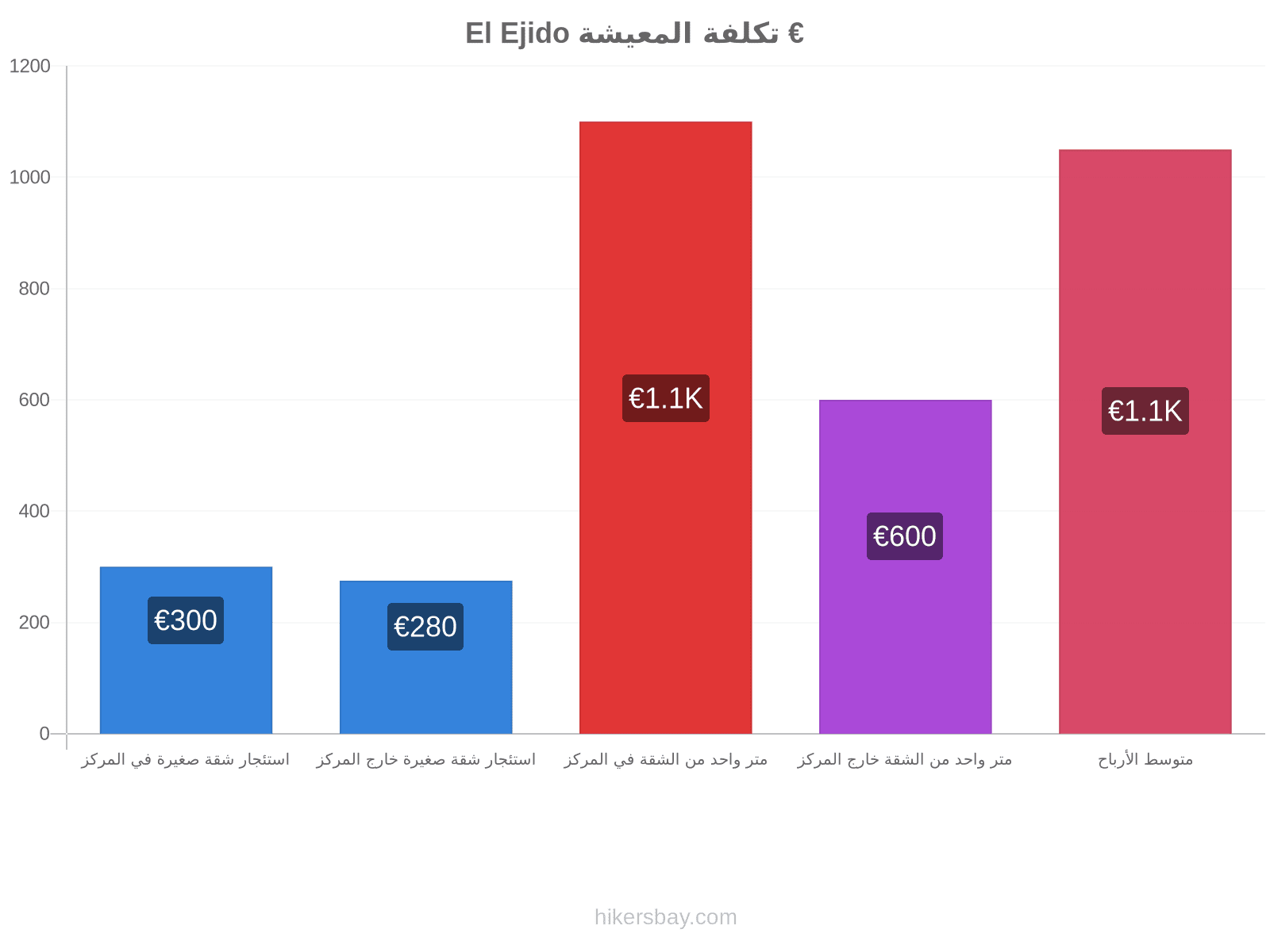 El Ejido تكلفة المعيشة hikersbay.com