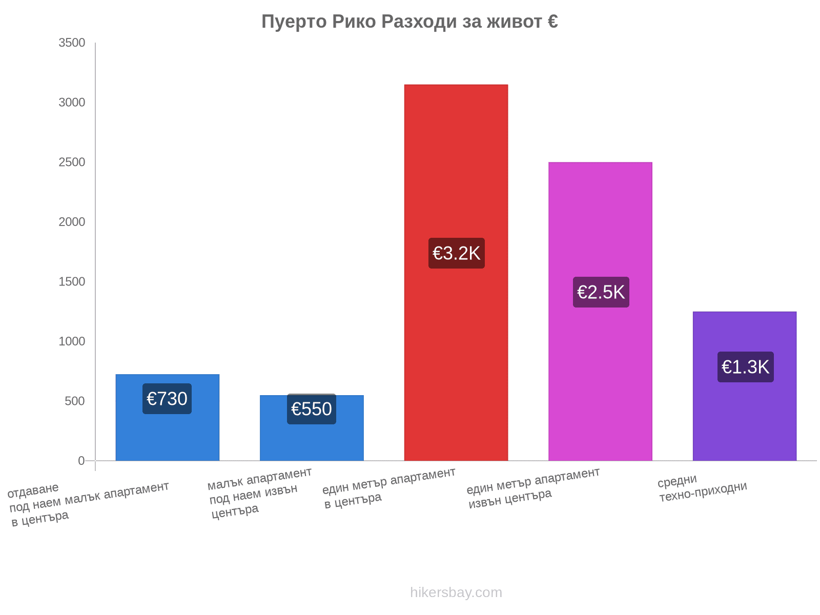 Пуерто Рико разходи за живот hikersbay.com