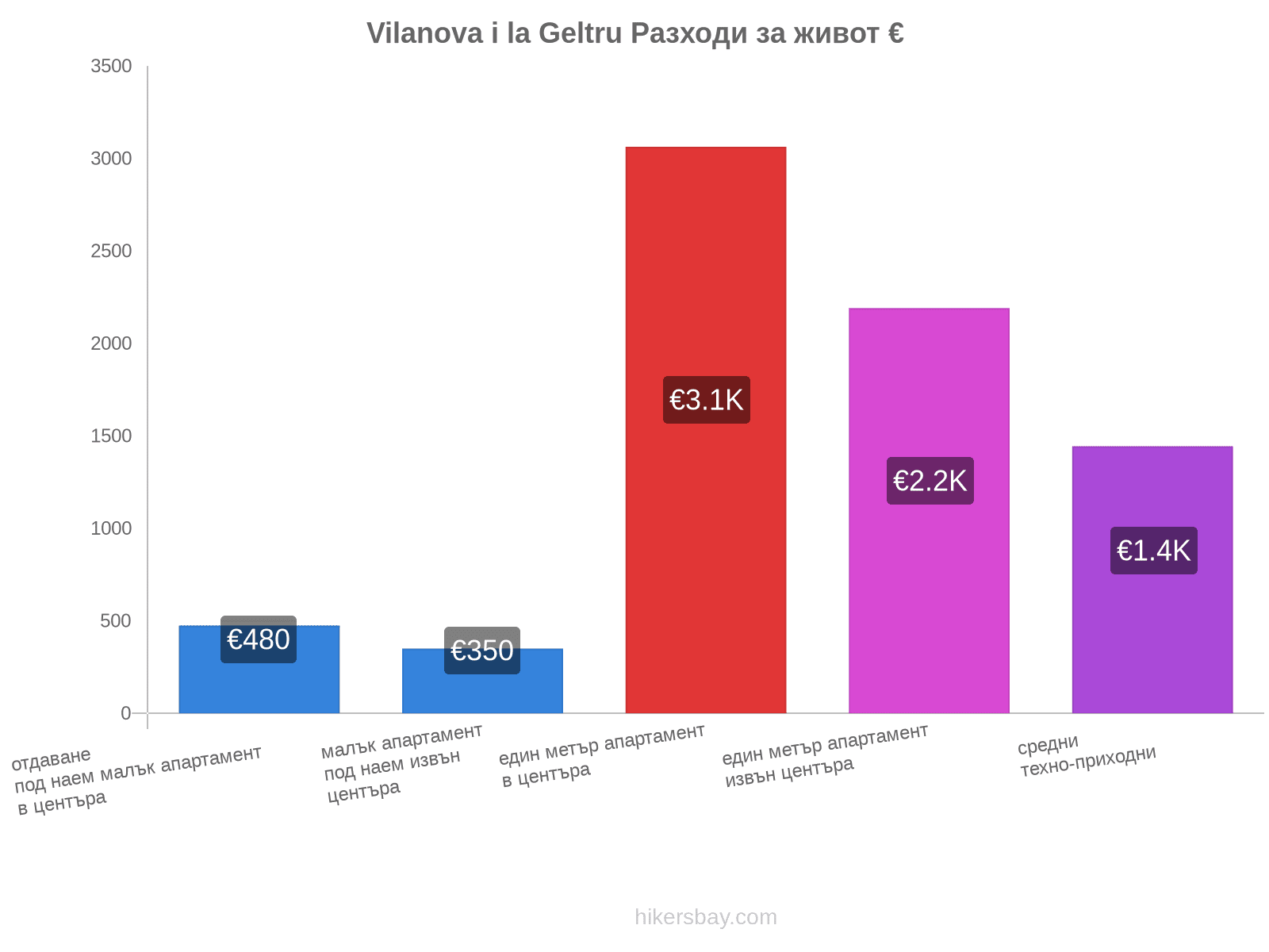 Vilanova i la Geltru разходи за живот hikersbay.com