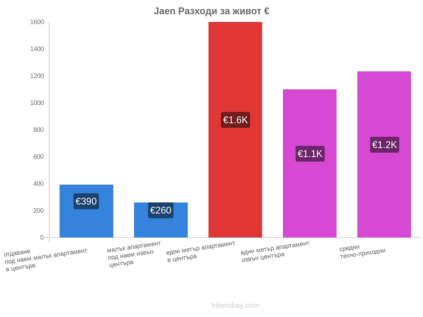 Jaen разходи за живот hikersbay.com