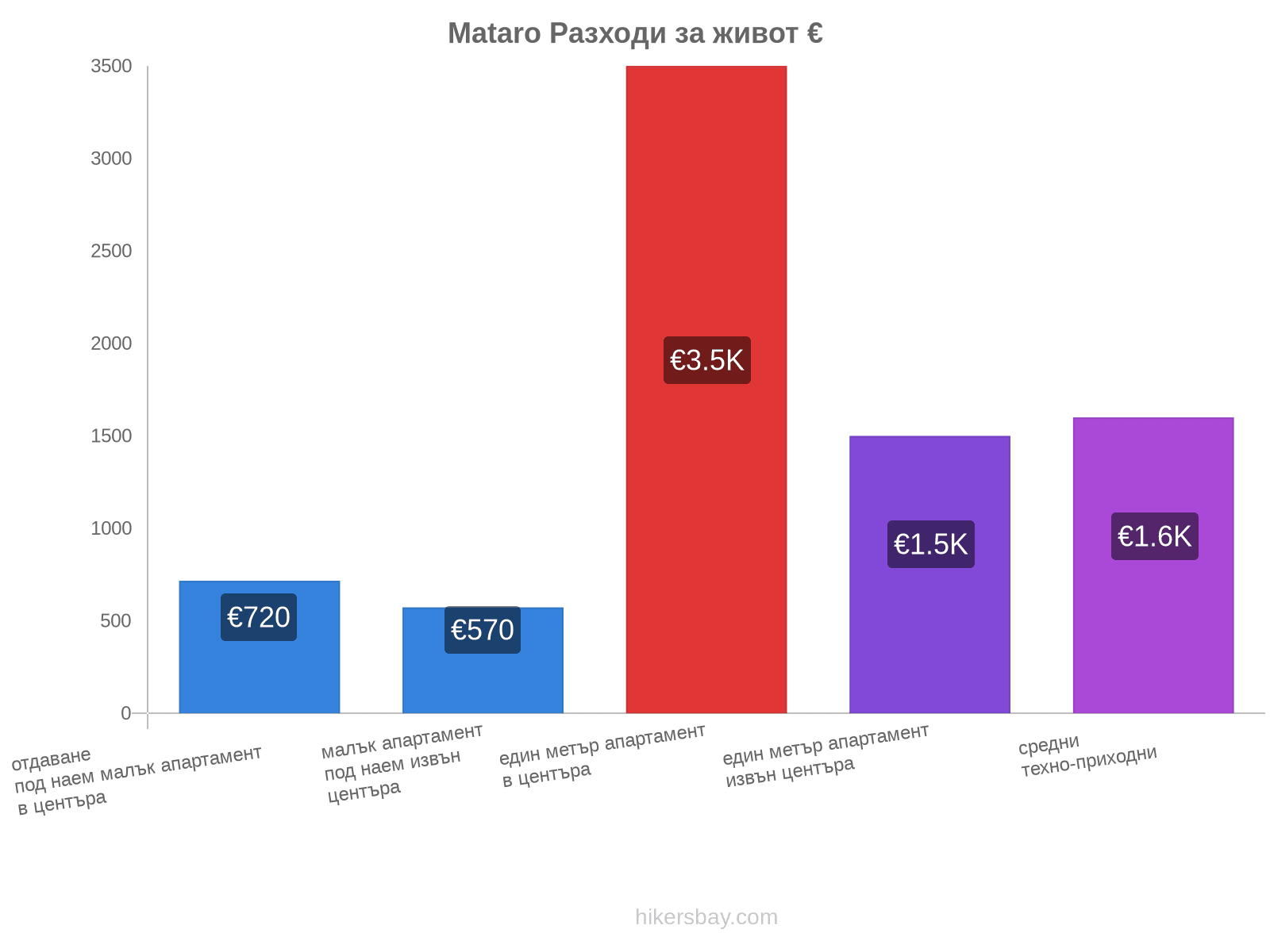 Mataro разходи за живот hikersbay.com