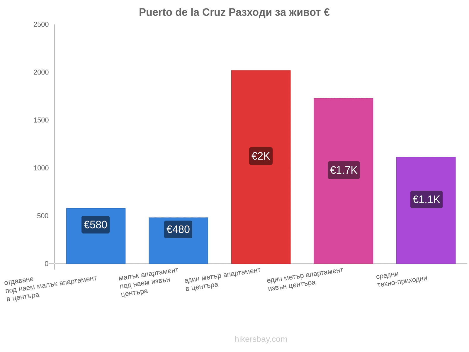 Puerto de la Cruz разходи за живот hikersbay.com