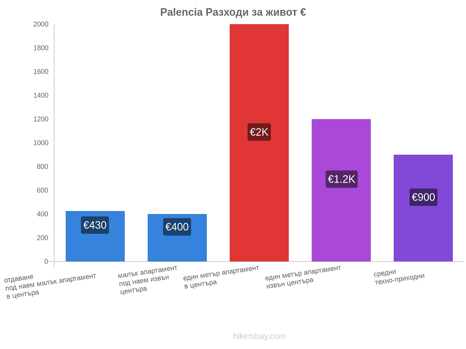 Palencia разходи за живот hikersbay.com