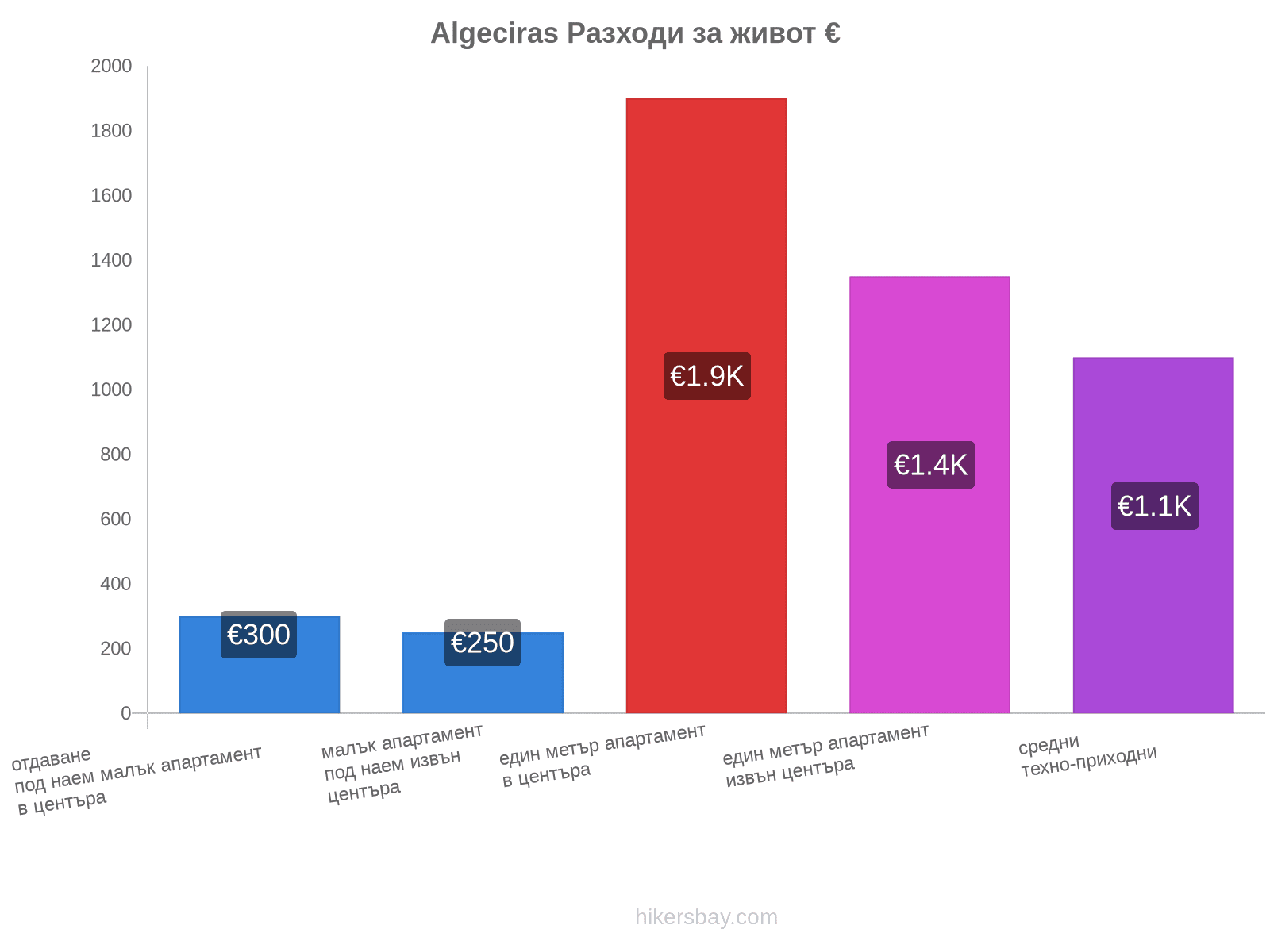 Algeciras разходи за живот hikersbay.com