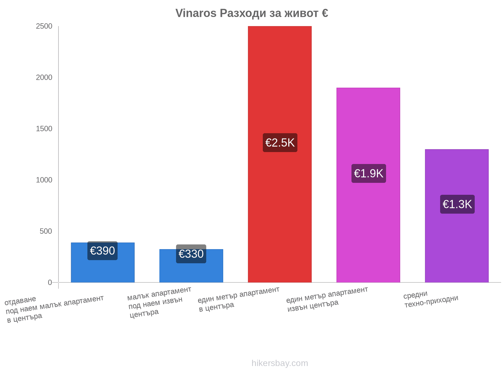 Vinaros разходи за живот hikersbay.com