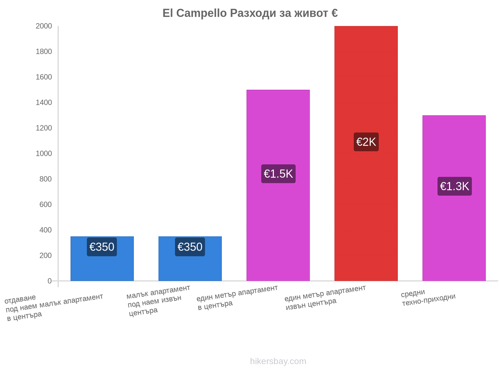 El Campello разходи за живот hikersbay.com