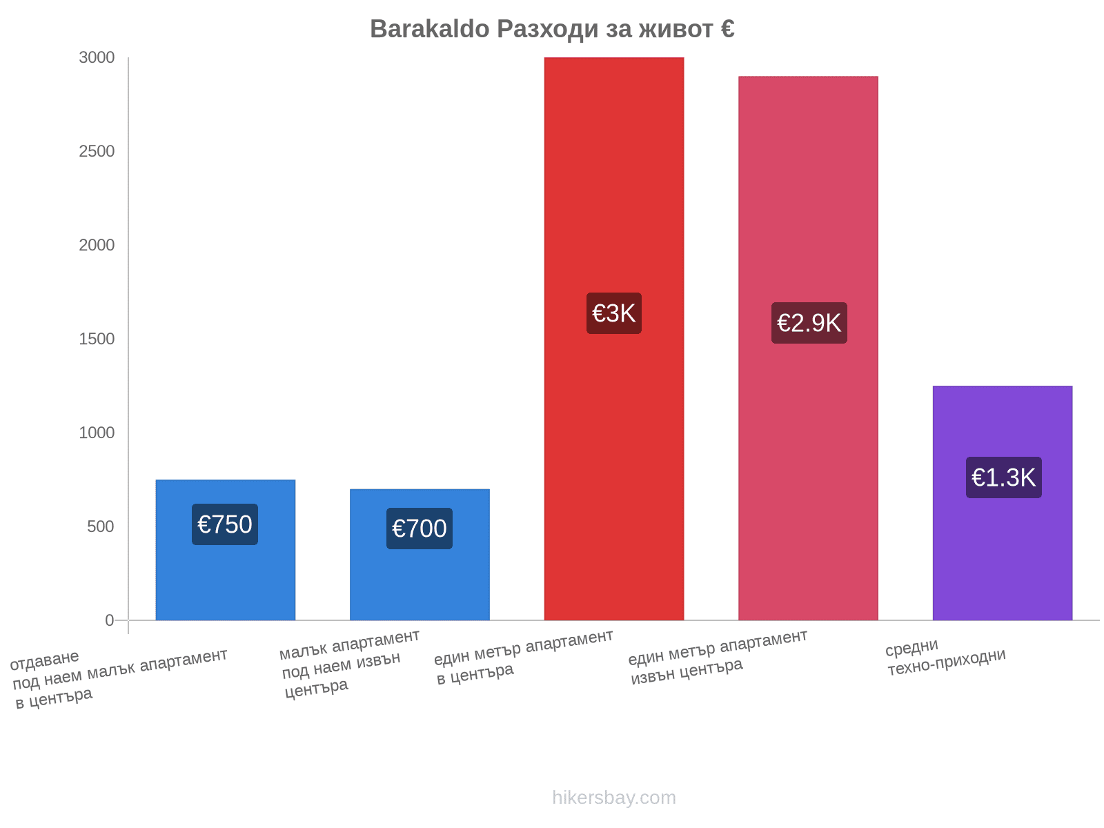 Barakaldo разходи за живот hikersbay.com