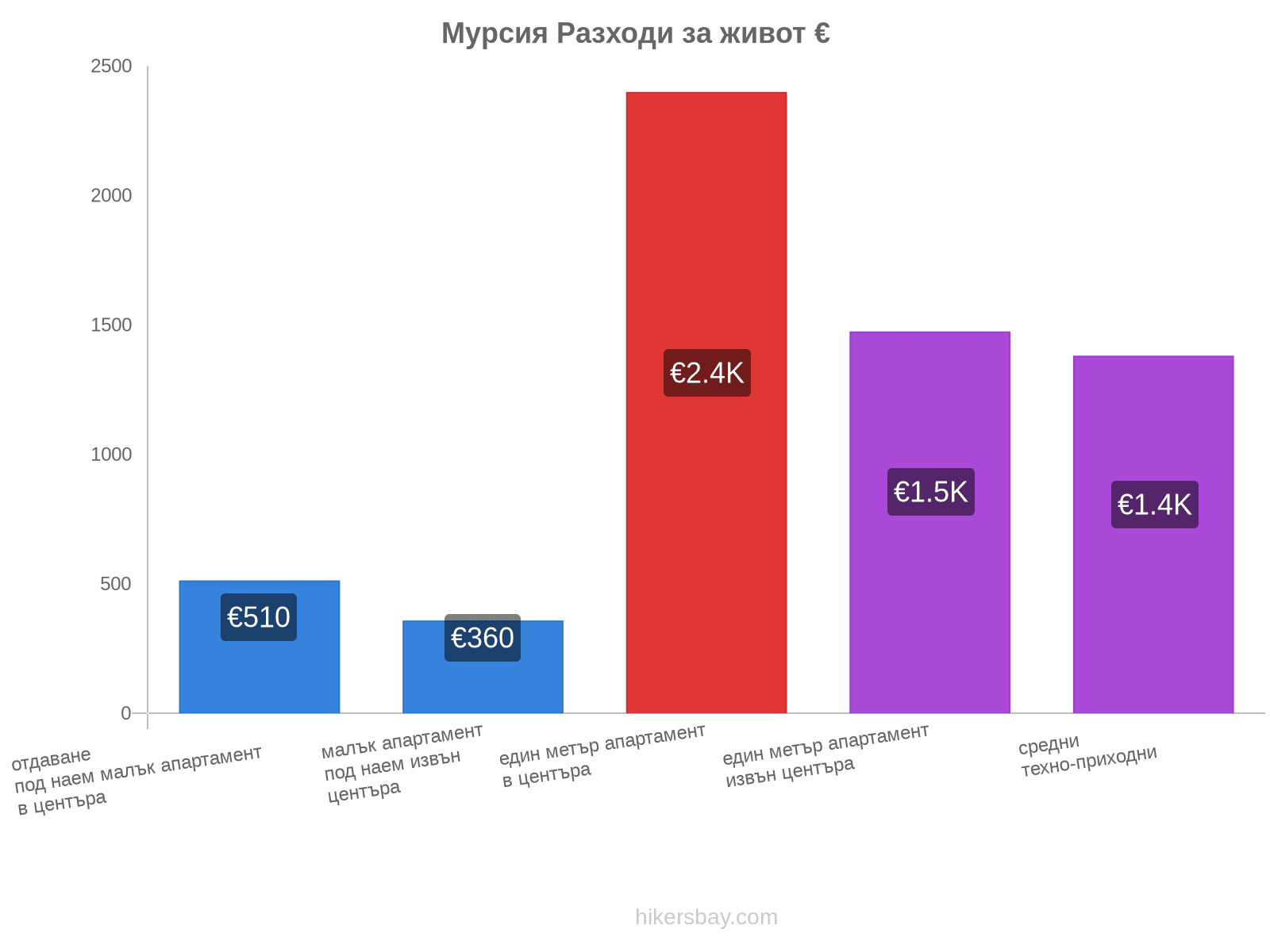 Мурсия разходи за живот hikersbay.com