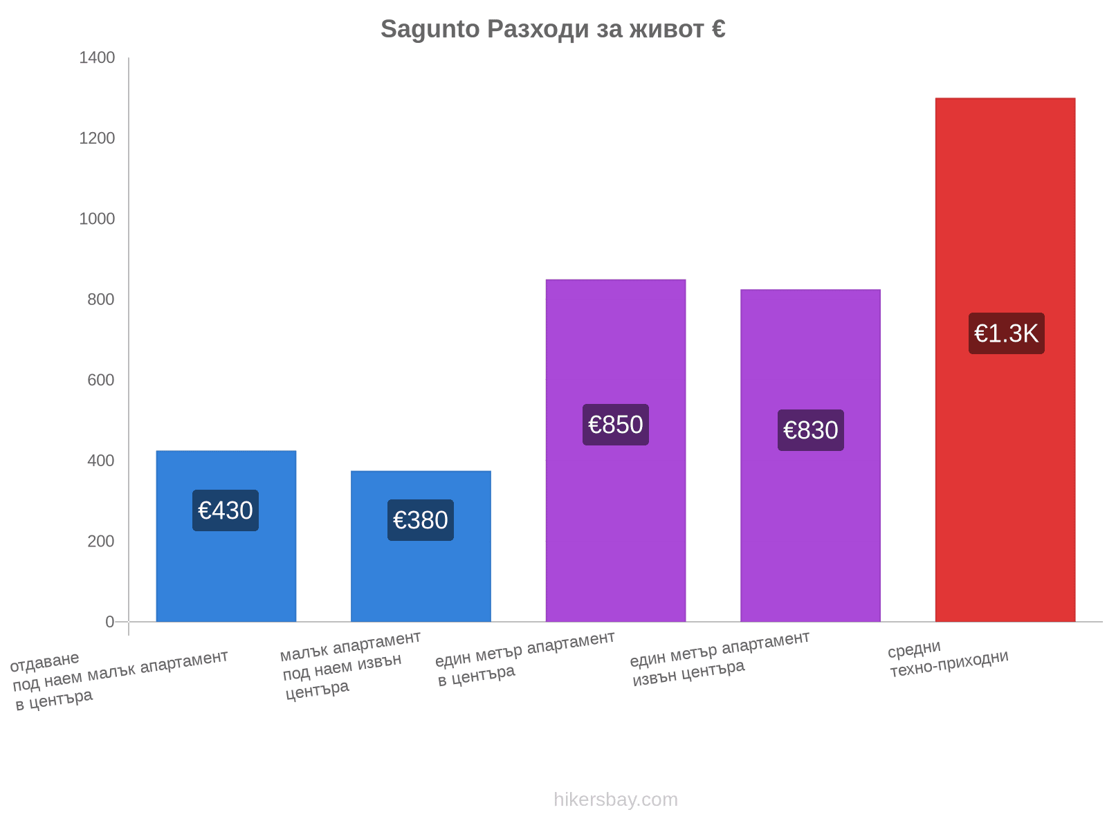 Sagunto разходи за живот hikersbay.com