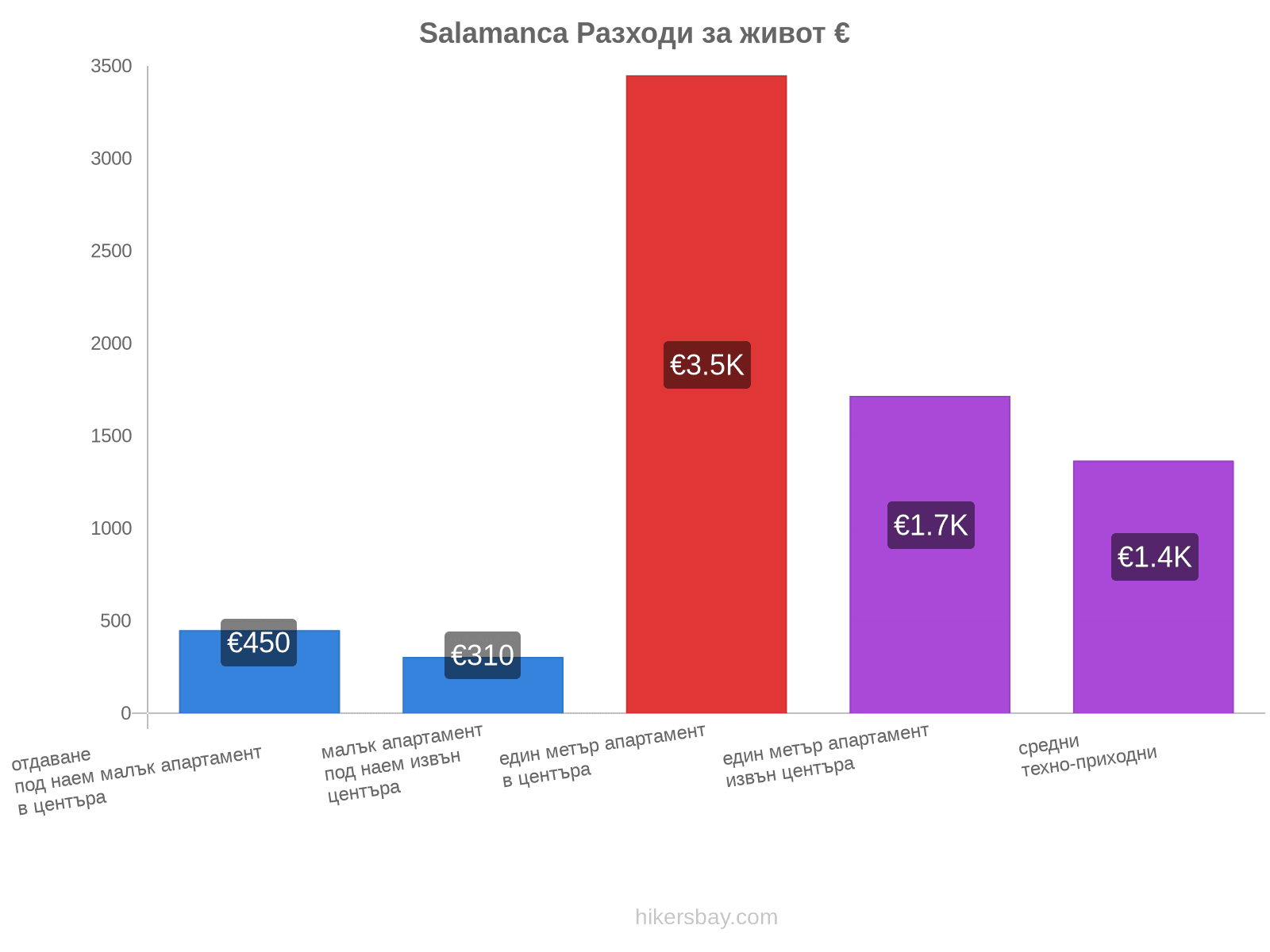 Salamanca разходи за живот hikersbay.com