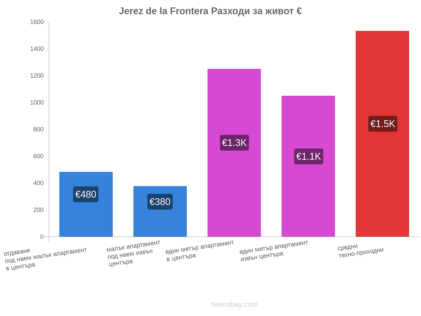 Jerez de la Frontera разходи за живот hikersbay.com