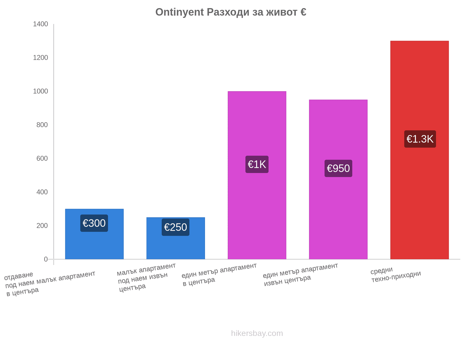 Ontinyent разходи за живот hikersbay.com