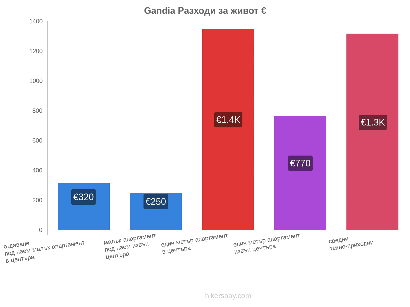 Gandia разходи за живот hikersbay.com