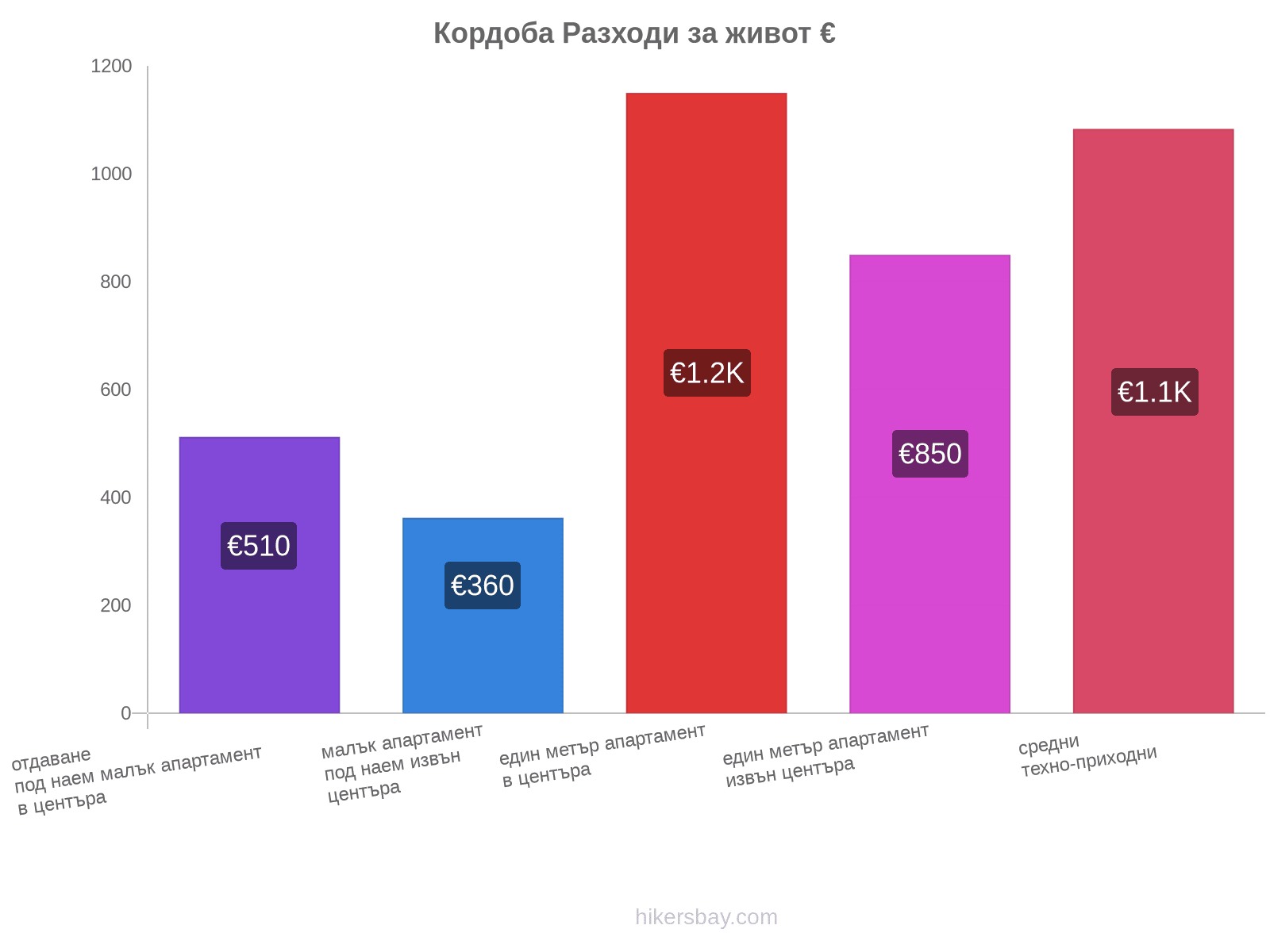 Кордоба разходи за живот hikersbay.com