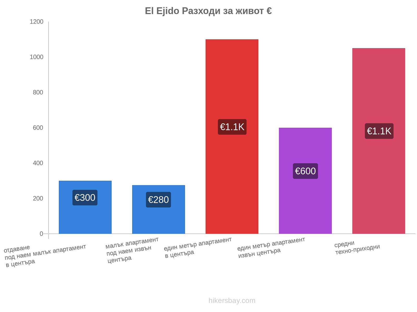 El Ejido разходи за живот hikersbay.com