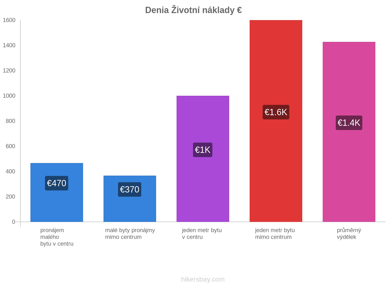 Denia životní náklady hikersbay.com