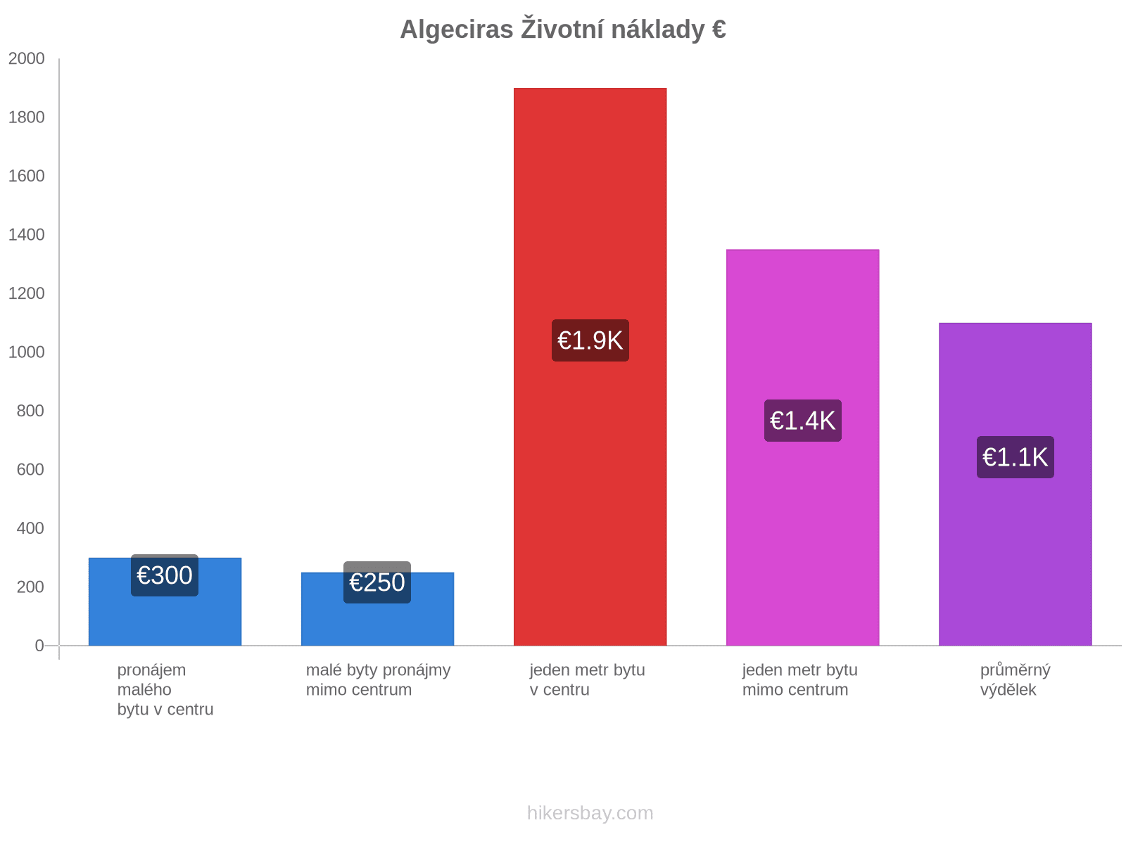 Algeciras životní náklady hikersbay.com