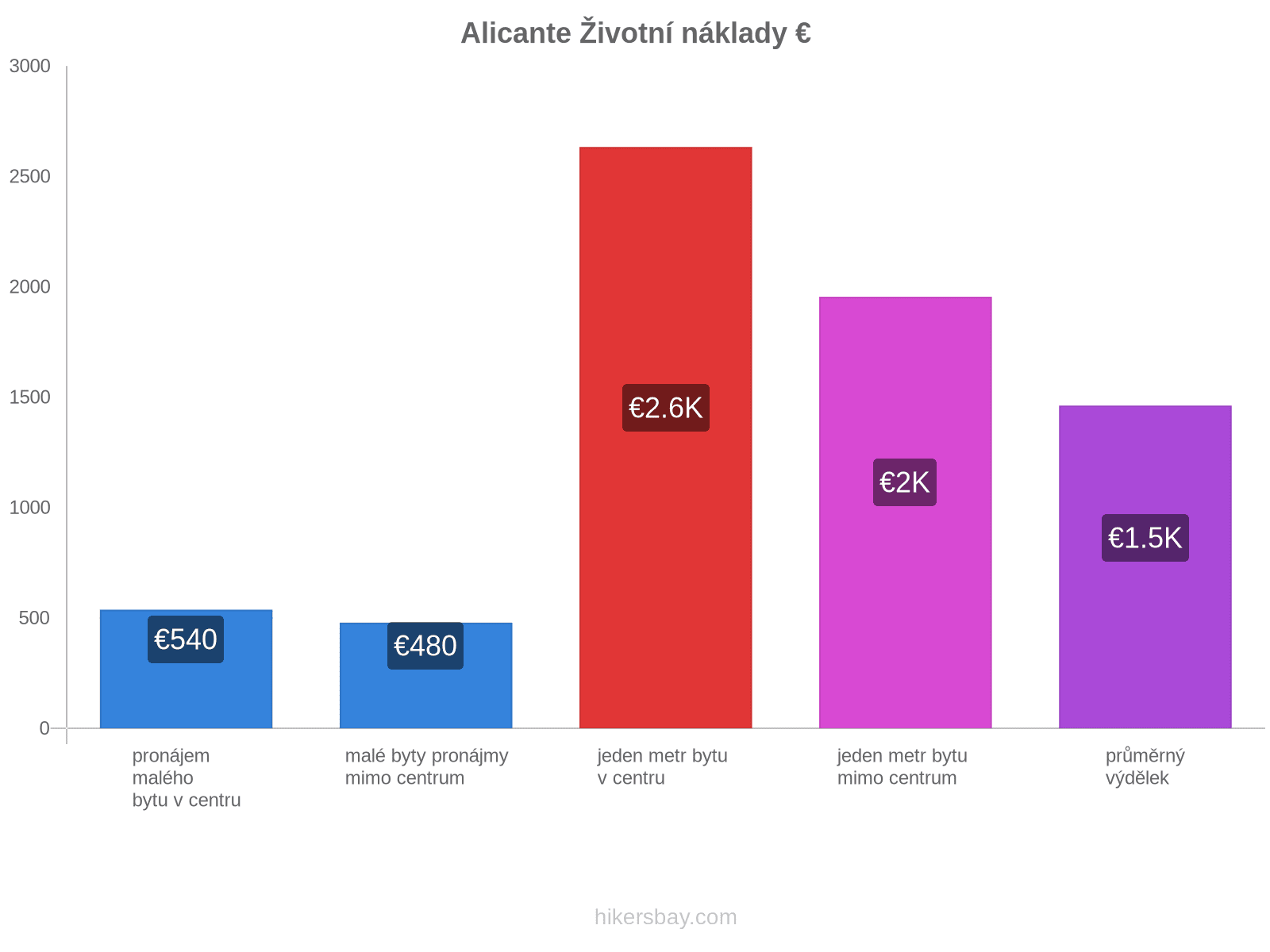 Alicante životní náklady hikersbay.com