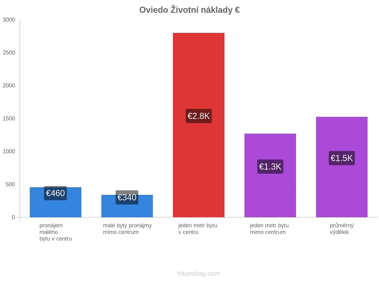 Oviedo životní náklady hikersbay.com