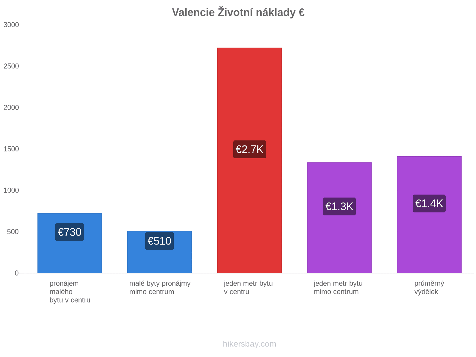 Valencie životní náklady hikersbay.com