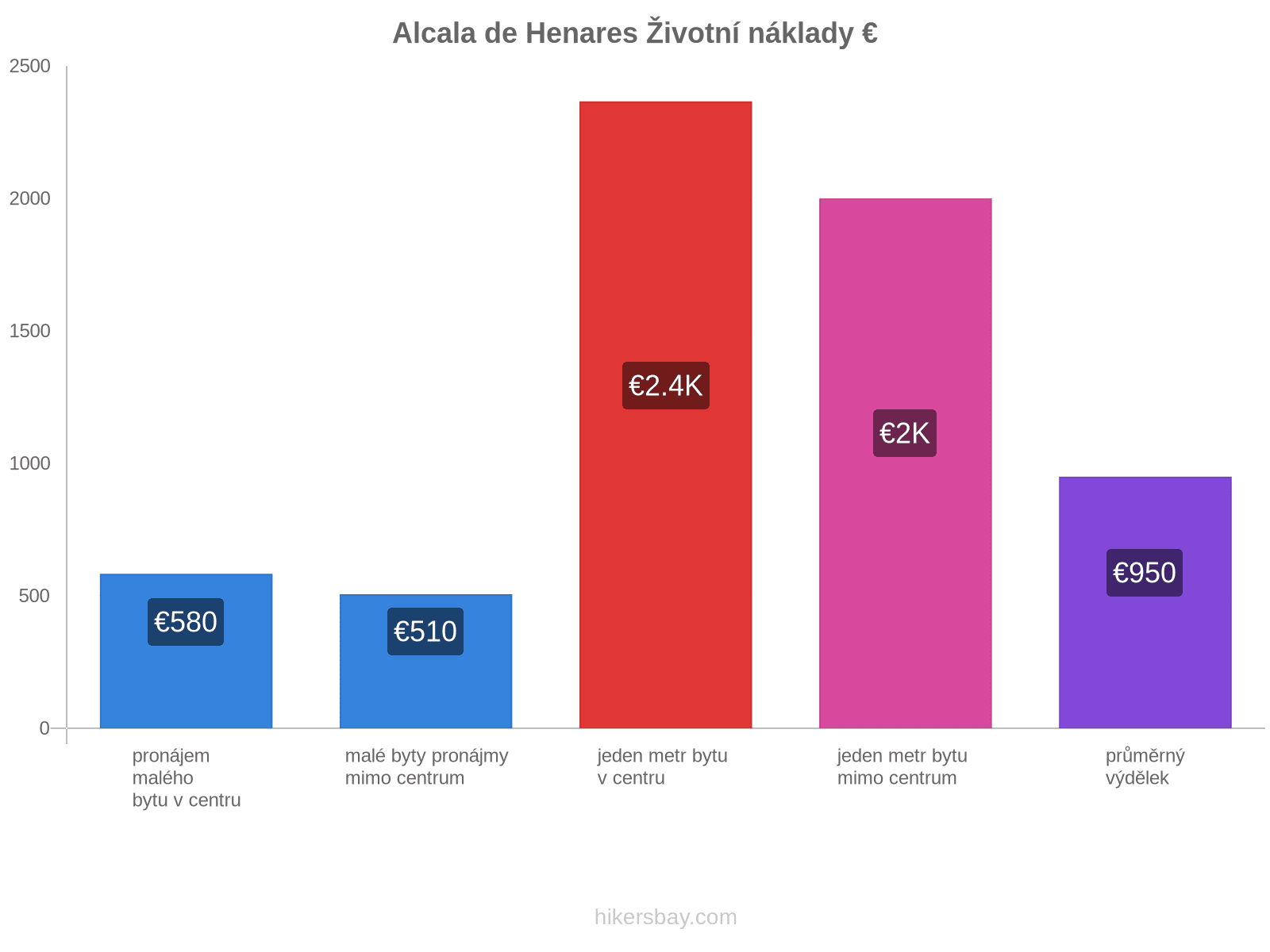 Alcala de Henares životní náklady hikersbay.com