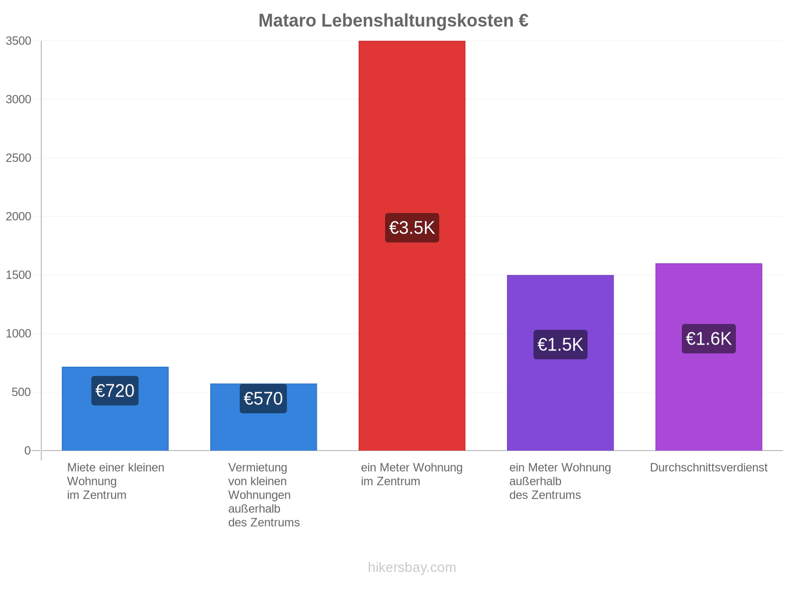 Mataro Lebenshaltungskosten hikersbay.com