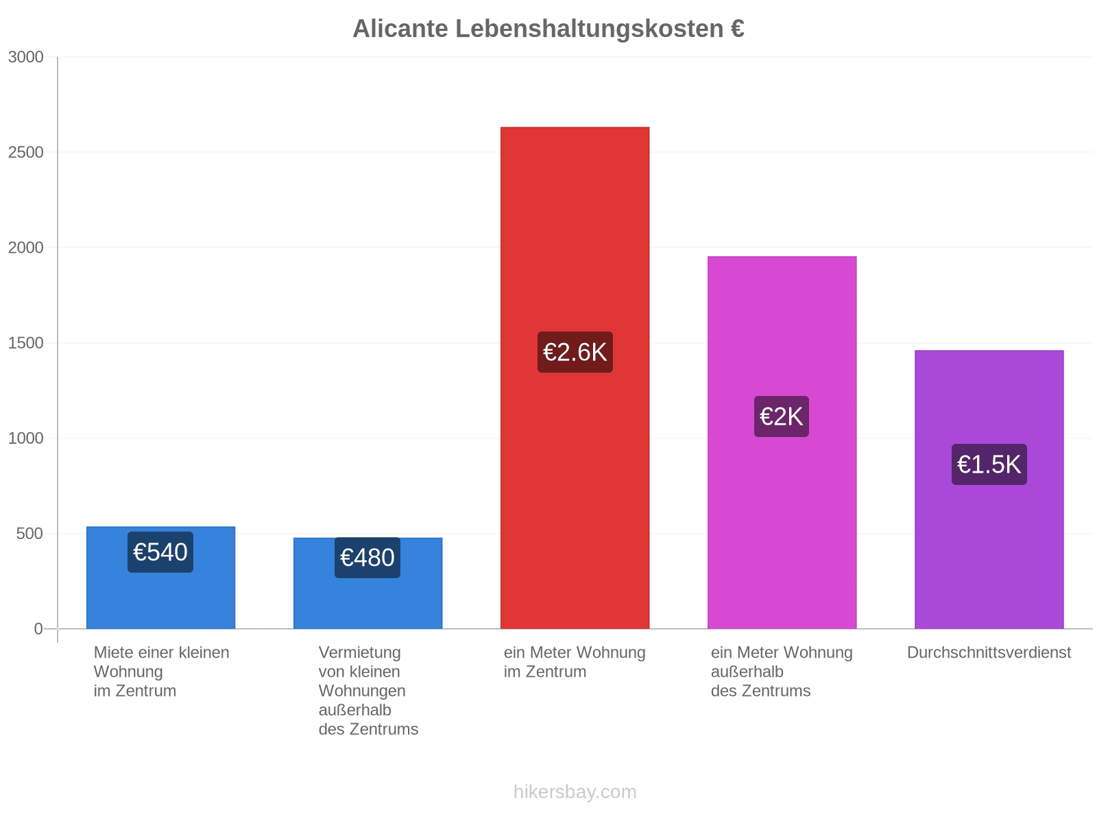 Alicante Lebenshaltungskosten hikersbay.com