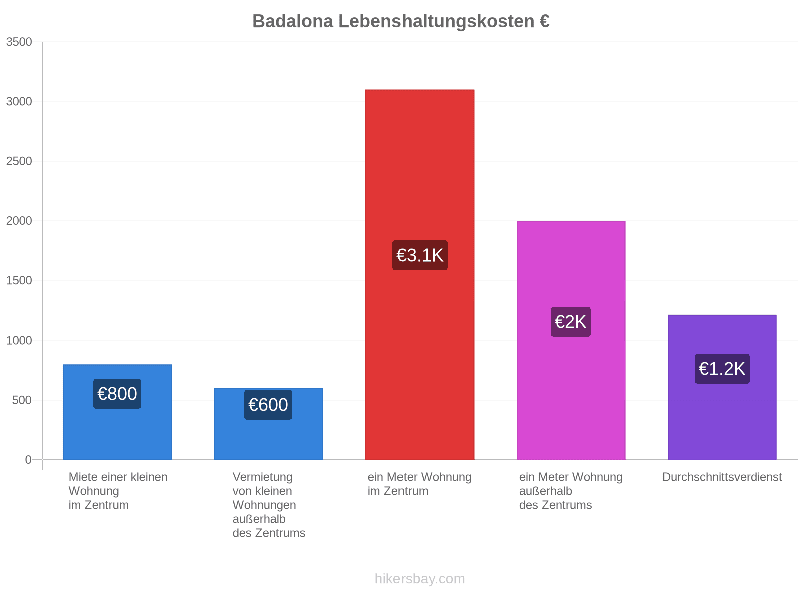 Badalona Lebenshaltungskosten hikersbay.com