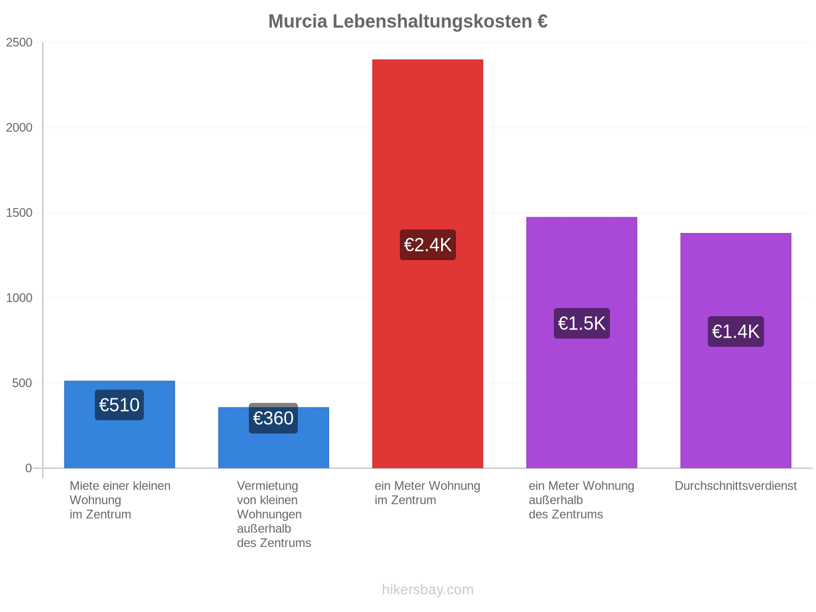Murcia Lebenshaltungskosten hikersbay.com
