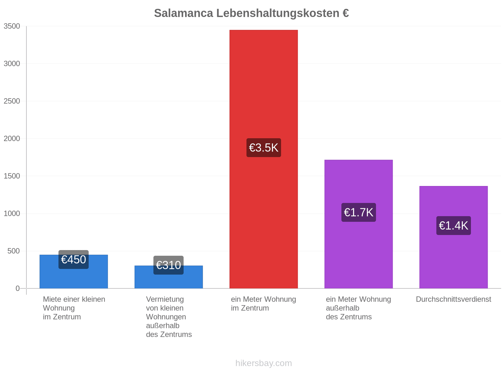 Salamanca Lebenshaltungskosten hikersbay.com
