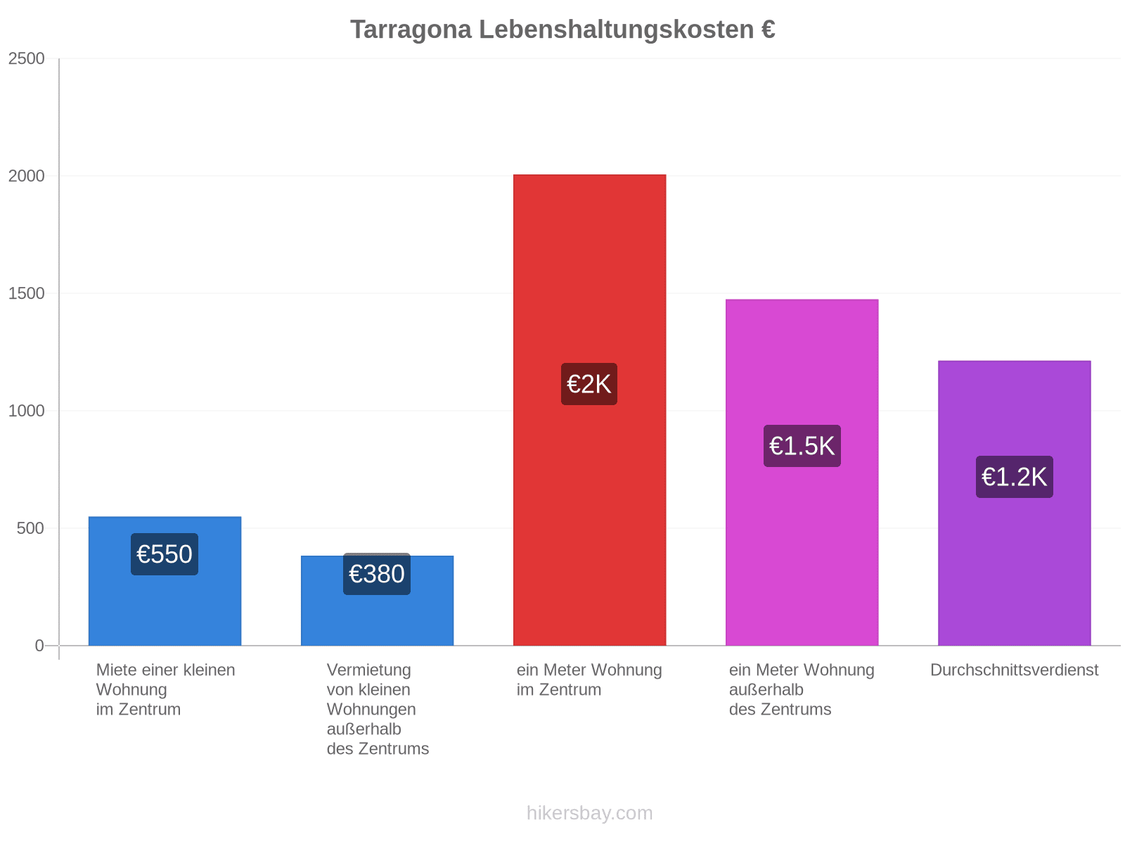 Tarragona Lebenshaltungskosten hikersbay.com