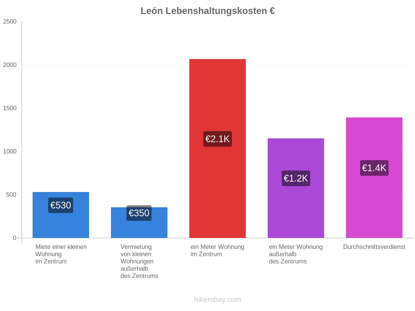 León Lebenshaltungskosten hikersbay.com