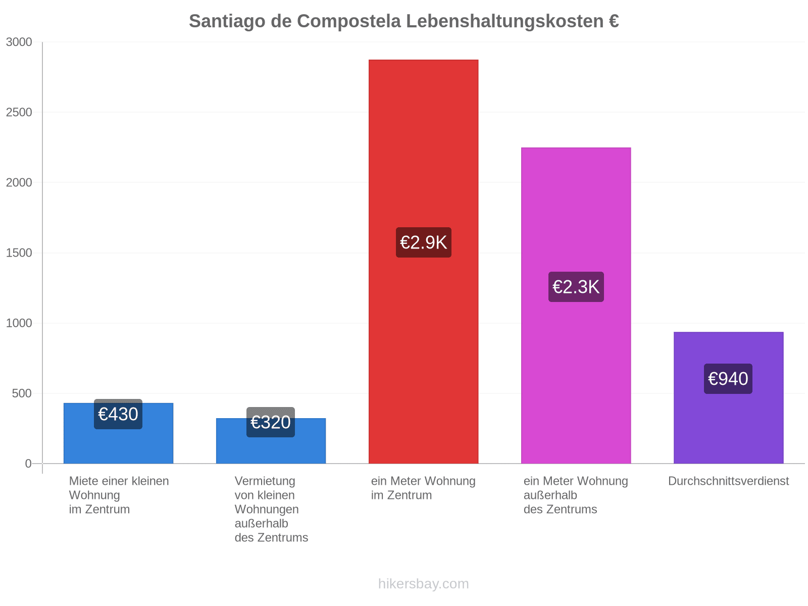 Santiago de Compostela Lebenshaltungskosten hikersbay.com