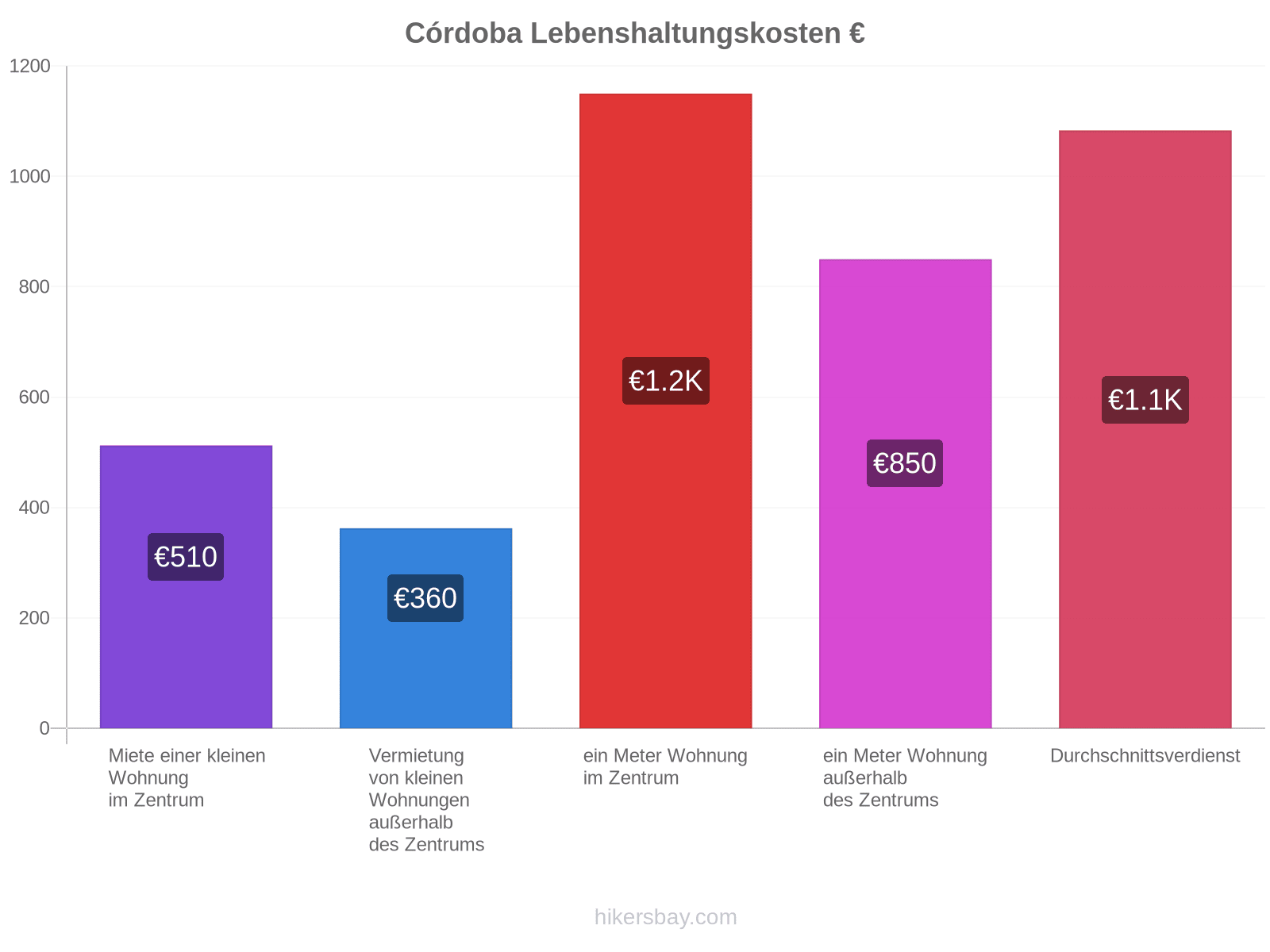 Córdoba Lebenshaltungskosten hikersbay.com