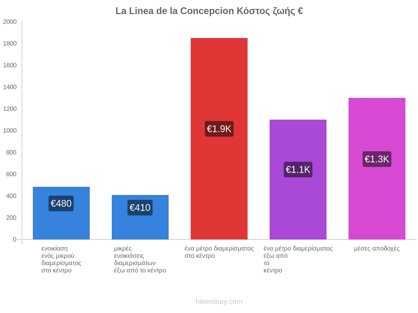 La Linea de la Concepcion κόστος ζωής hikersbay.com