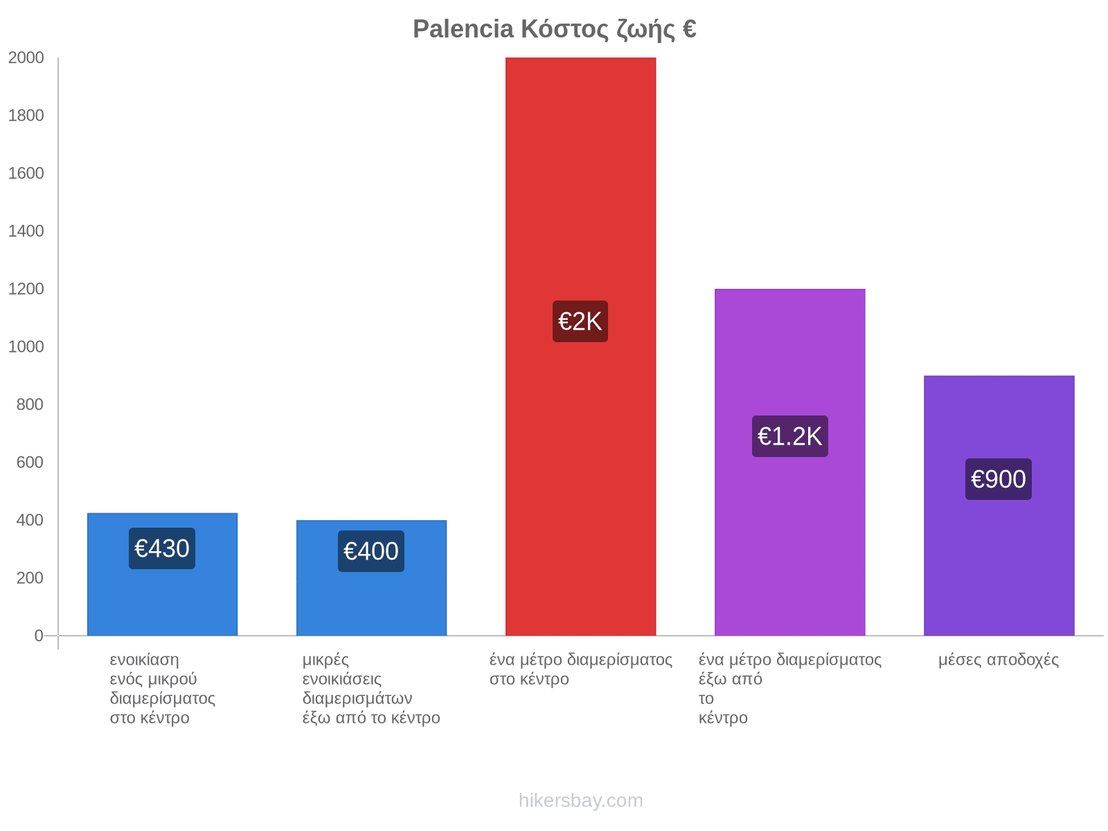 Palencia κόστος ζωής hikersbay.com