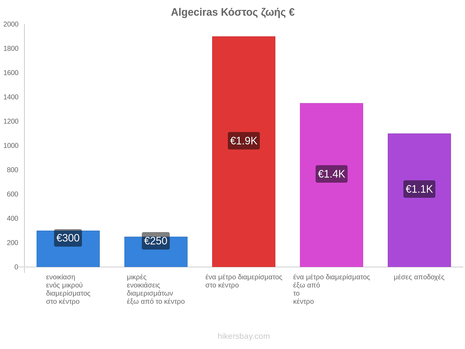 Algeciras κόστος ζωής hikersbay.com